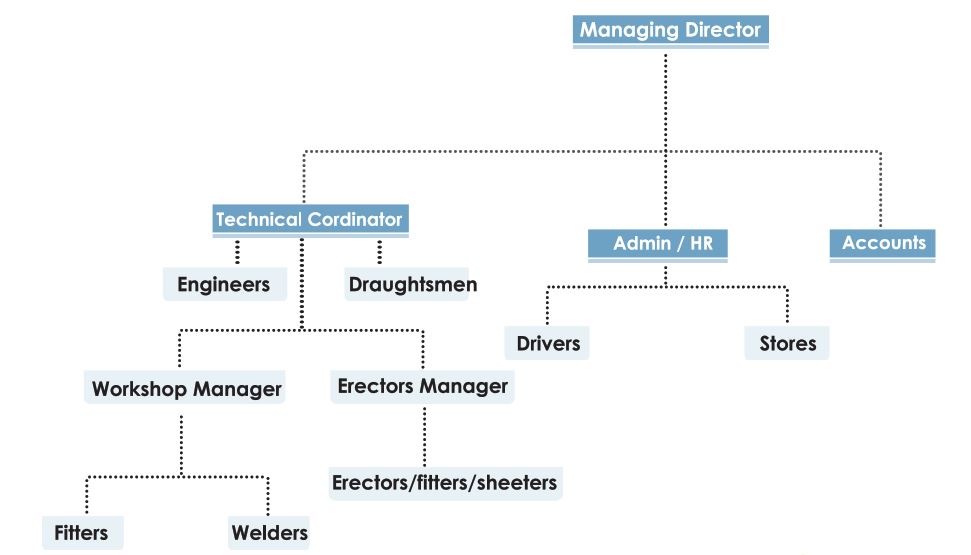 MIG Contractors_Organization Structure